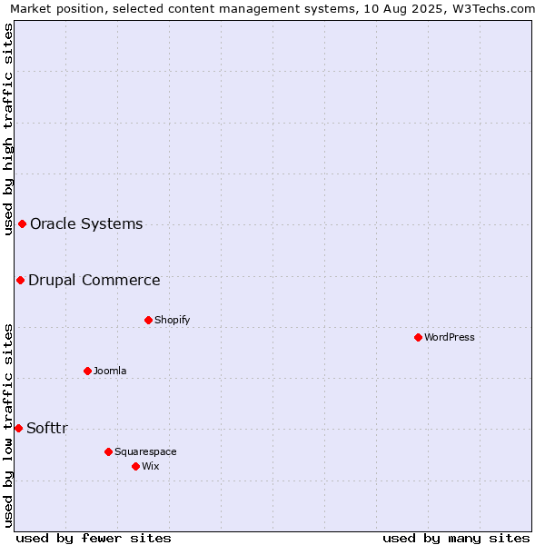 Market position of Oracle Systems vs. Drupal Commerce vs. Softtr
