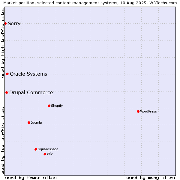 Market position of Oracle Systems vs. Drupal Commerce vs. Sorry