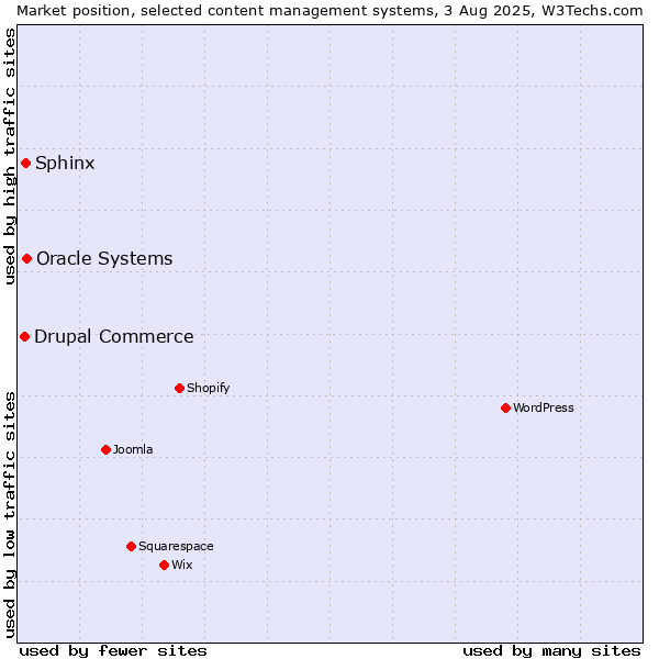 Market position of Oracle Systems vs. Sphinx vs. Drupal Commerce