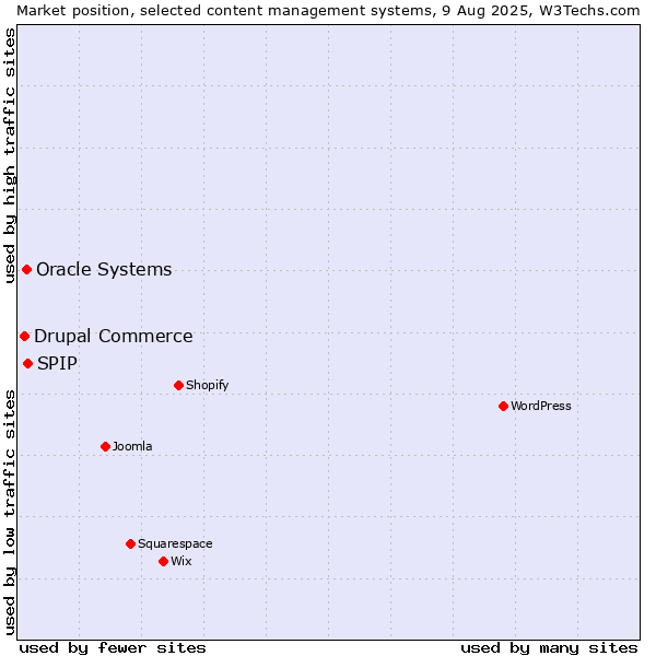 Market position of SPIP vs. Oracle Systems vs. Drupal Commerce
