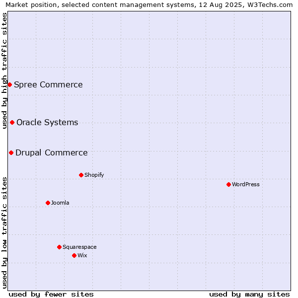 Market position of Oracle Systems vs. Drupal Commerce vs. Spree Commerce