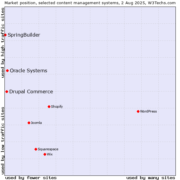 Market position of Oracle Systems vs. Drupal Commerce vs. SpringBuilder