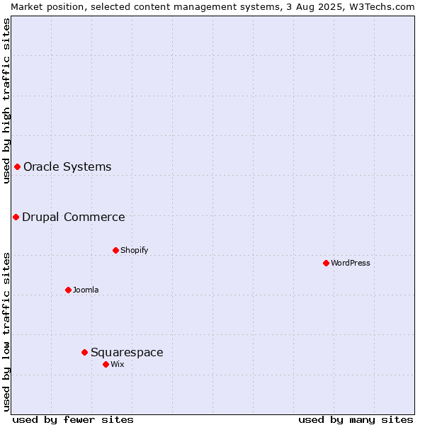 Market position of Squarespace vs. Oracle Systems vs. Drupal Commerce
