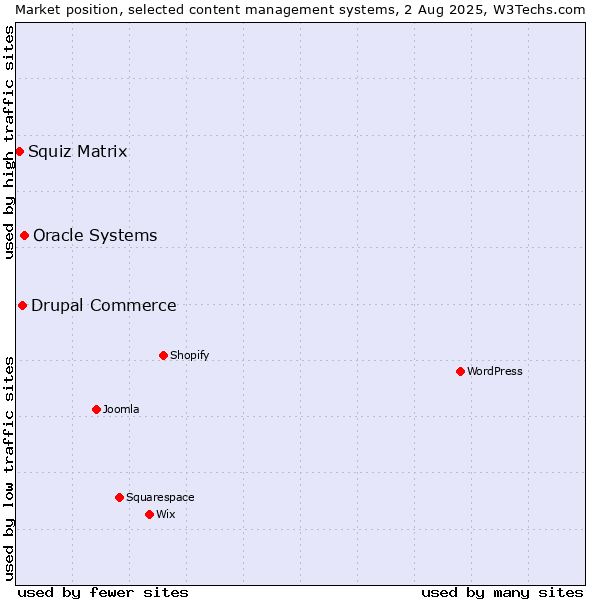 Market position of Oracle Systems vs. Drupal Commerce vs. Squiz Matrix