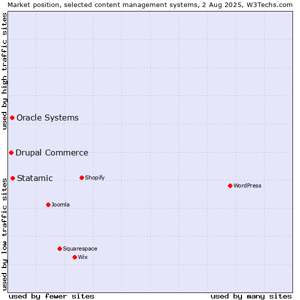 Market position of Statamic vs. Oracle Systems vs. Drupal Commerce