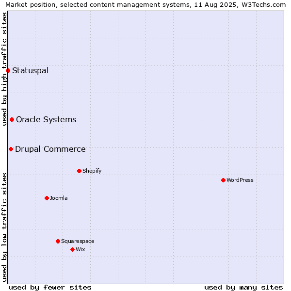 Market position of Oracle Systems vs. Drupal Commerce vs. Statuspal