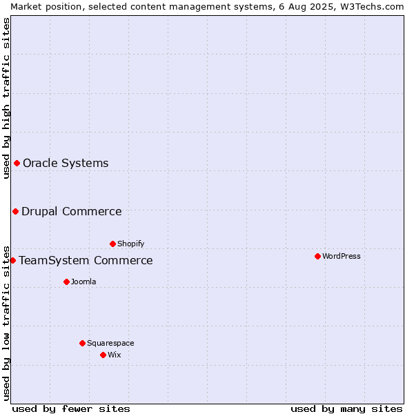Market position of Oracle Systems vs. Drupal Commerce vs. TeamSystem Commerce