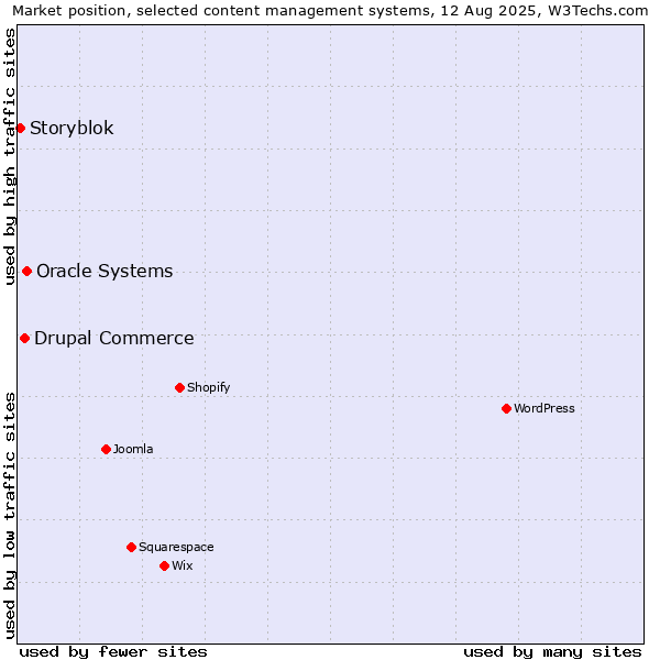 Market position of Oracle Systems vs. Drupal Commerce vs. Storyblok