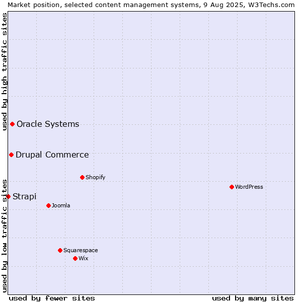 Market position of Oracle Systems vs. Drupal Commerce vs. Strapi