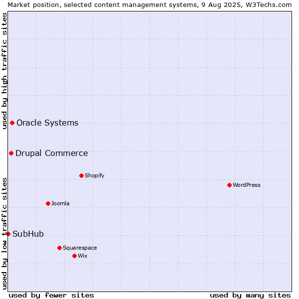 Market position of Oracle Systems vs. Drupal Commerce vs. SubHub
