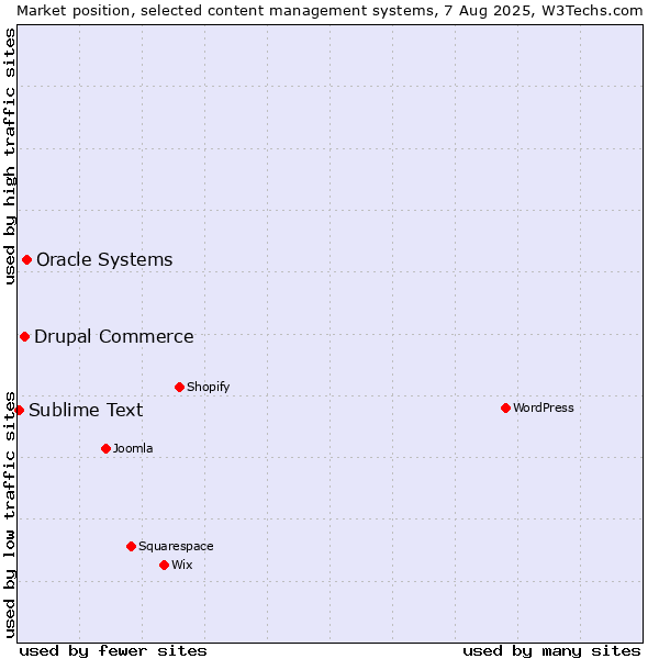 Market position of Oracle Systems vs. Drupal Commerce vs. Sublime Text