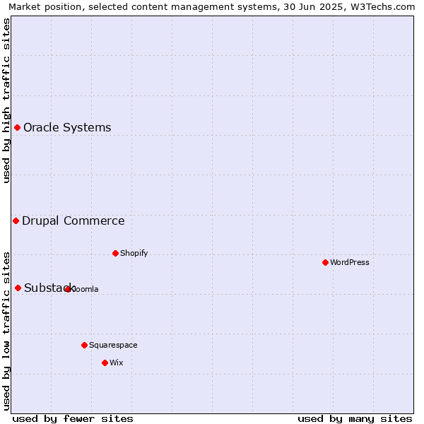 Market position of Substack vs. Oracle Systems vs. Drupal Commerce