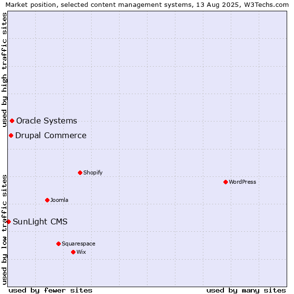 Market position of Oracle Systems vs. Drupal Commerce vs. SunLight CMS
