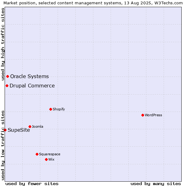 Market position of Oracle Systems vs. Drupal Commerce vs. SupeSite
