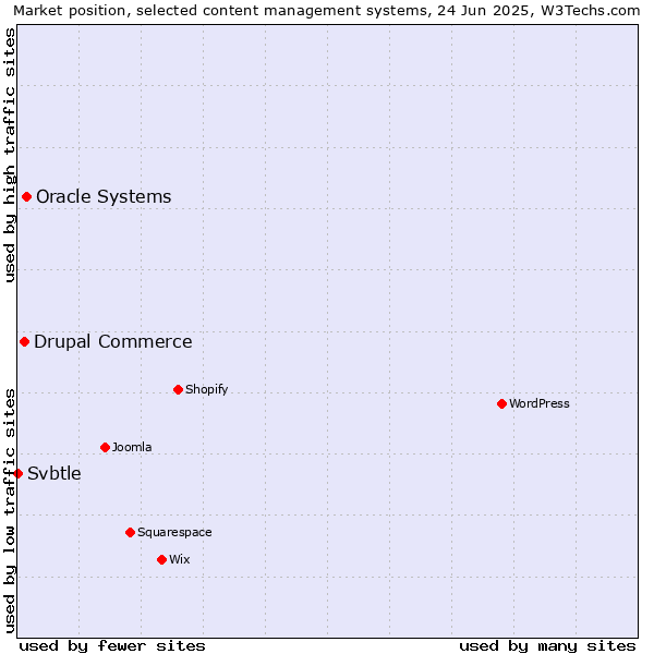 Market position of Oracle Systems vs. Drupal Commerce vs. Svbtle