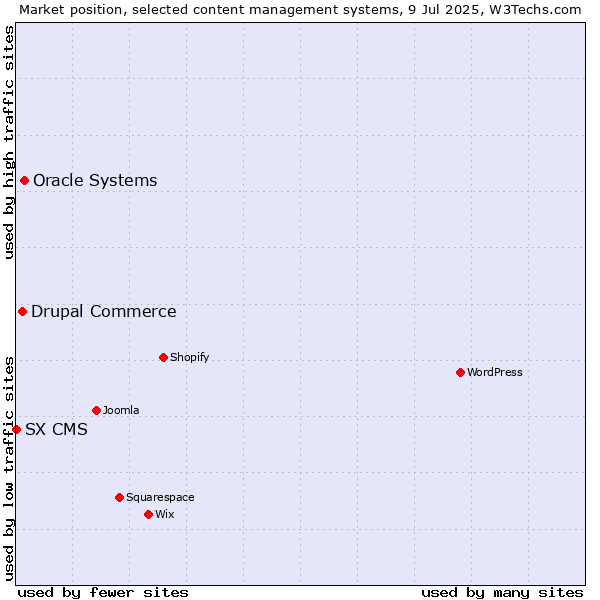 Market position of Oracle Systems vs. Drupal Commerce vs. SX CMS