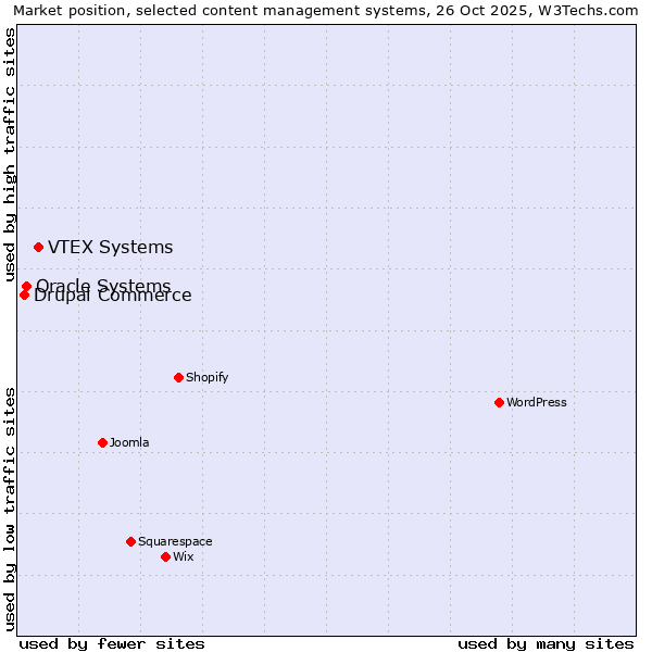 Market position of VTEX Systems vs. Oracle Systems vs. Drupal Commerce