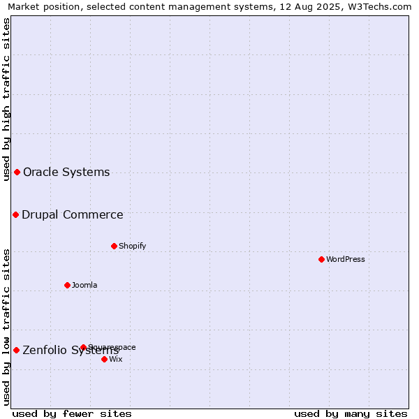 Market position of Oracle Systems vs. Zenfolio Systems vs. Drupal Commerce