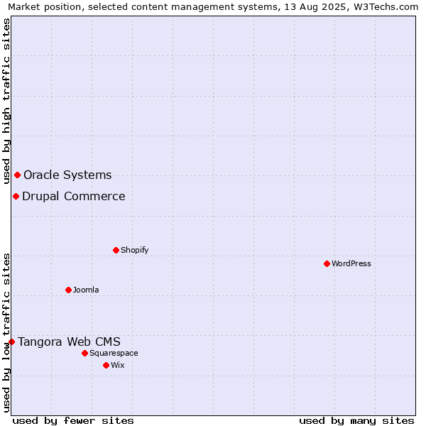 Market position of Oracle Systems vs. Drupal Commerce vs. Tangora Web CMS