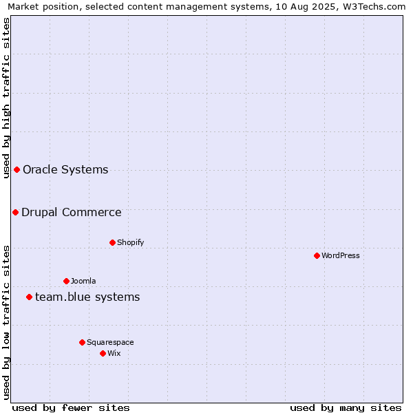 Market position of team.blue systems vs. Oracle Systems vs. Drupal Commerce