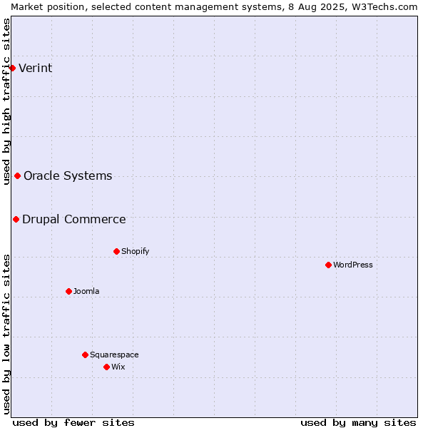 Market position of Oracle Systems vs. Drupal Commerce vs. Verint
