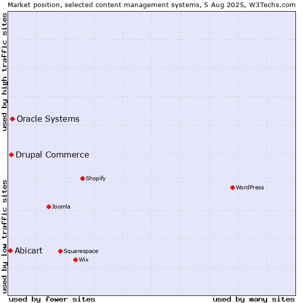 Market position of Oracle Systems vs. Drupal Commerce vs. Abicart