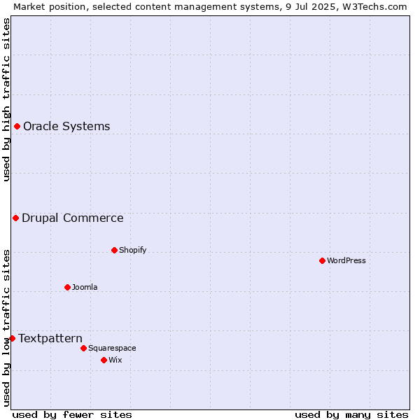 Market position of Oracle Systems vs. Drupal Commerce vs. Textpattern