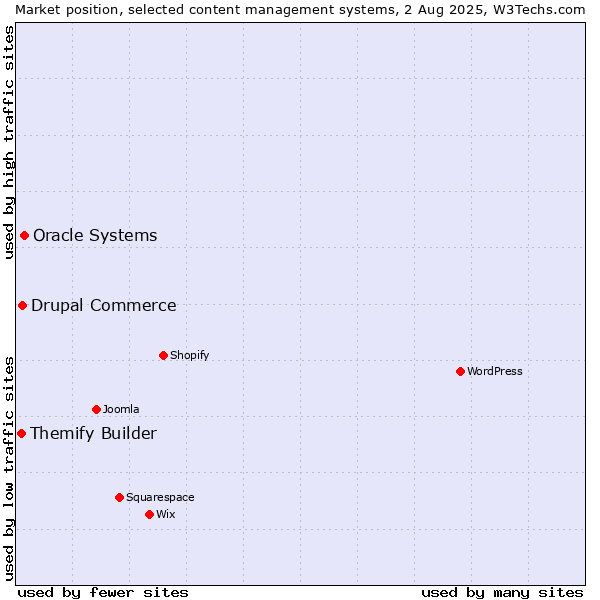 Market position of Oracle Systems vs. Drupal Commerce vs. Themify Builder