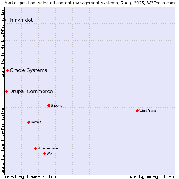 Market position of Oracle Systems vs. Drupal Commerce vs. Thinkindot