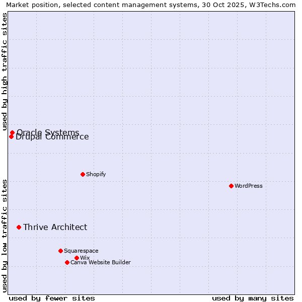 Market position of Thrive Architect vs. Oracle Systems vs. Drupal Commerce