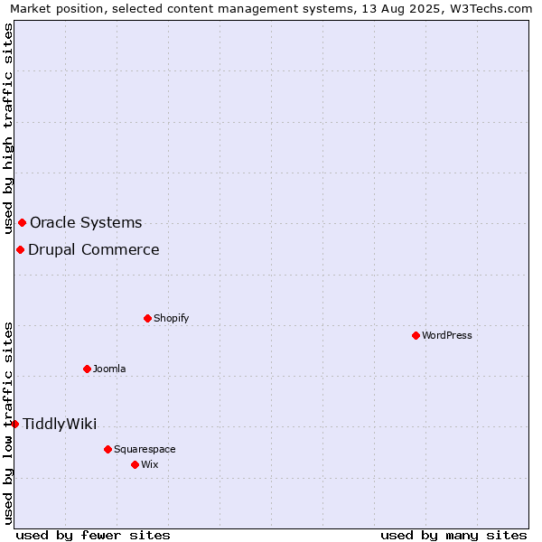 Market position of Oracle Systems vs. Drupal Commerce vs. TiddlyWiki