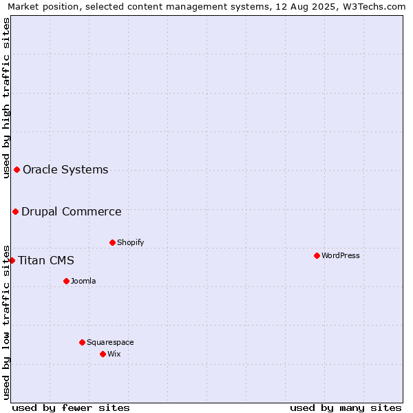 Market position of Oracle Systems vs. Drupal Commerce vs. Titan CMS