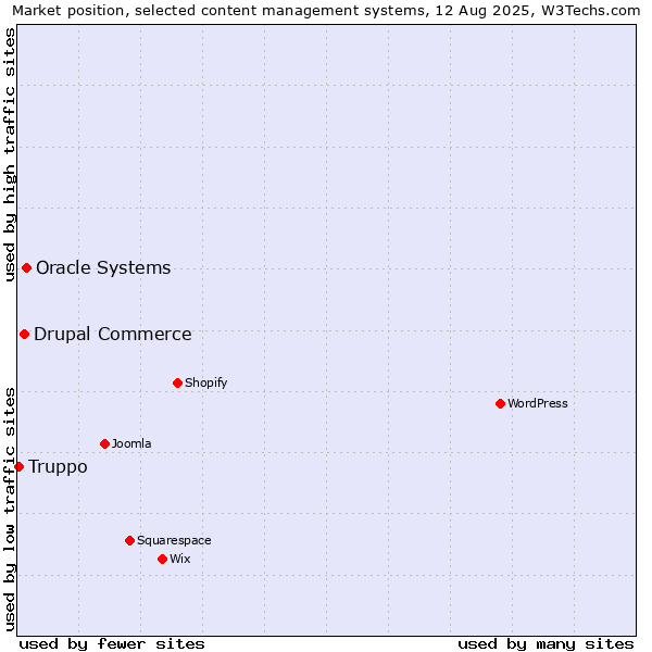 Market position of Oracle Systems vs. Drupal Commerce vs. Truppo