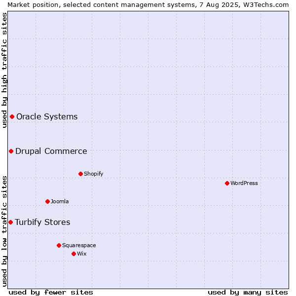 Market position of Oracle Systems vs. Drupal Commerce vs. Turbify Stores