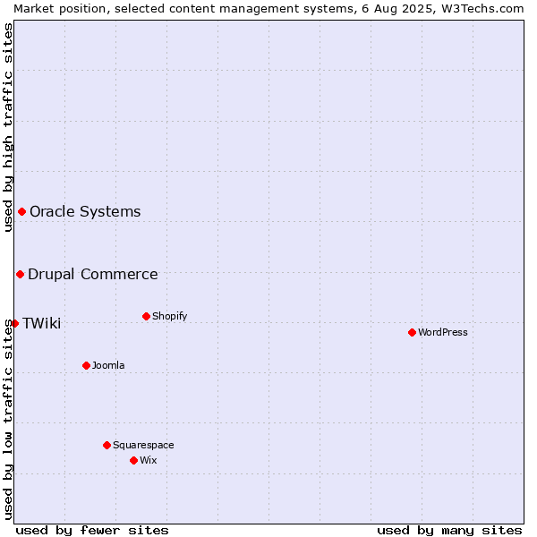 Market position of Oracle Systems vs. Drupal Commerce vs. TWiki
