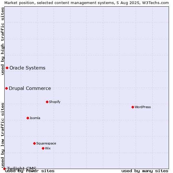 Market position of Oracle Systems vs. Drupal Commerce vs. Twilight CMS