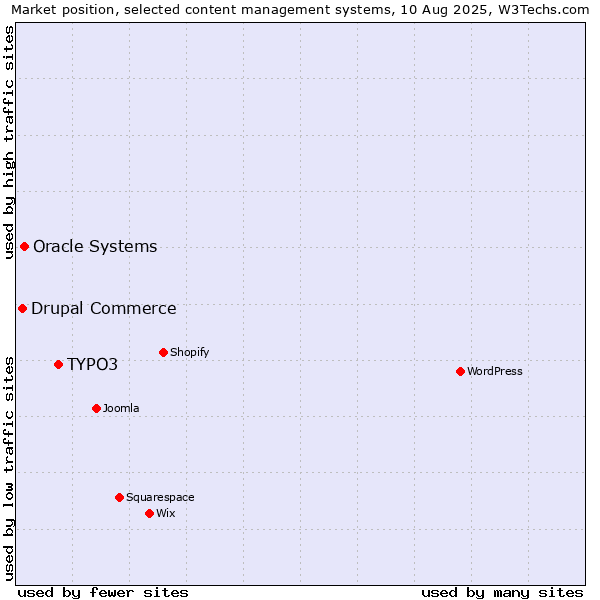 Market position of TYPO3 vs. Oracle Systems vs. Drupal Commerce