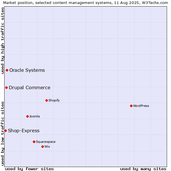 Market position of Oracle Systems vs. Drupal Commerce vs. Shop-Express