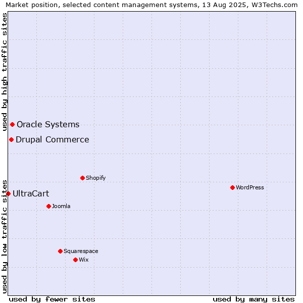 Market position of Oracle Systems vs. Drupal Commerce vs. UltraCart