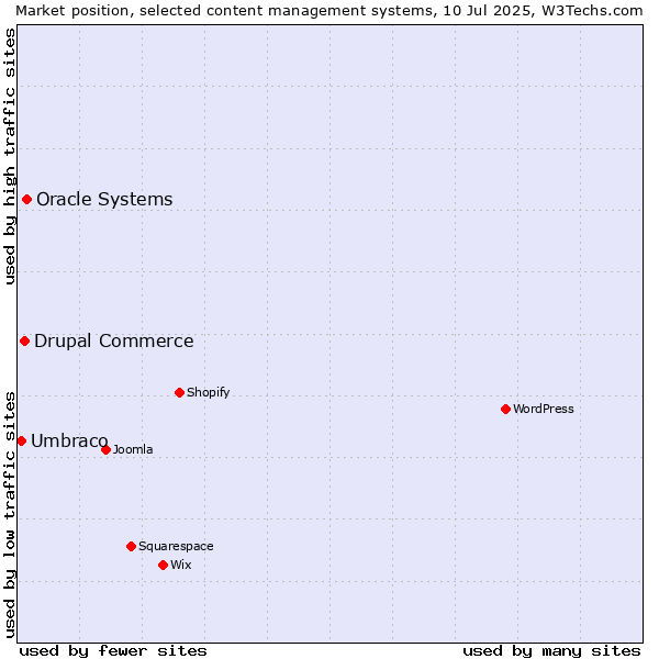 Market position of Oracle Systems vs. Drupal Commerce vs. Umbraco
