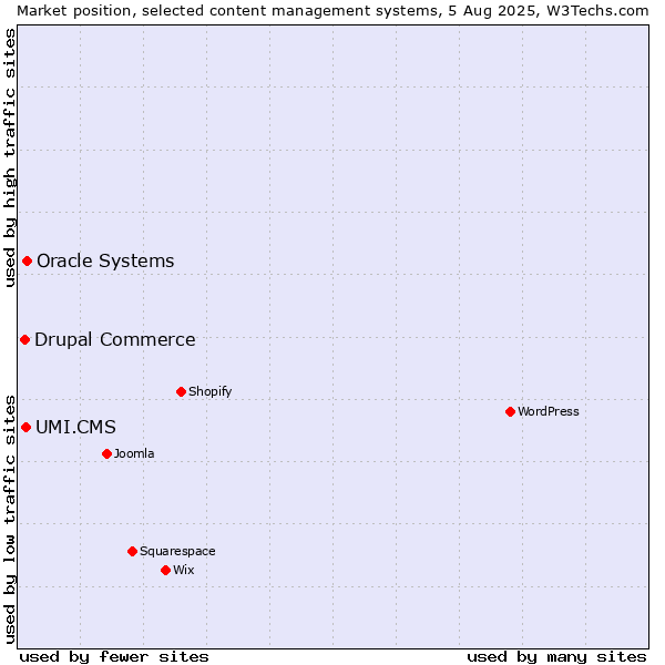Market position of Oracle Systems vs. UMI.CMS vs. Drupal Commerce