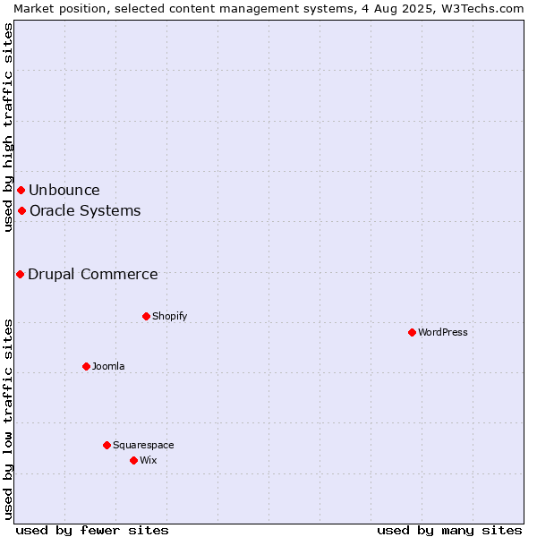 Market position of Oracle Systems vs. Unbounce vs. Drupal Commerce