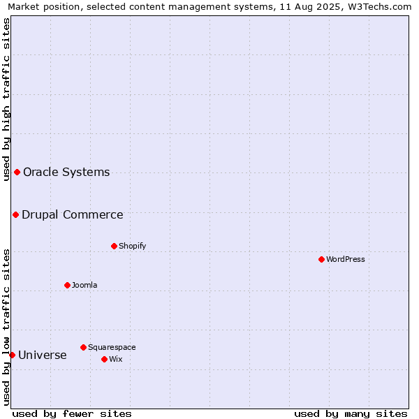 Market position of Oracle Systems vs. Drupal Commerce vs. Universe