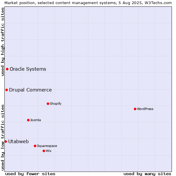 Market position of Oracle Systems vs. Drupal Commerce vs. Utabweb