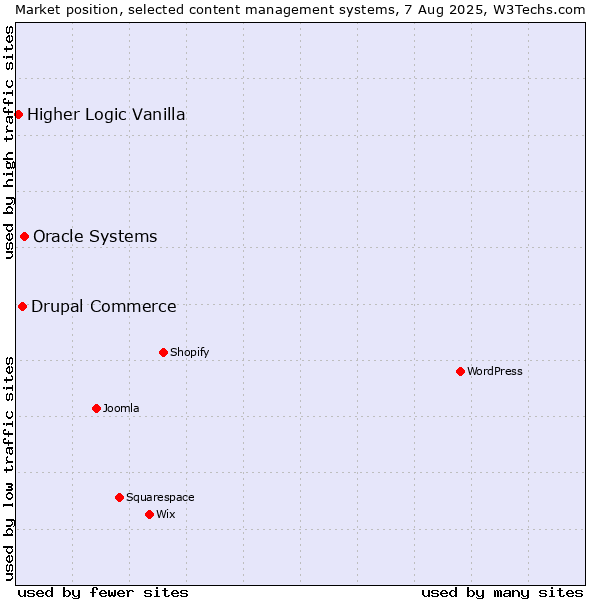 Market position of Oracle Systems vs. Drupal Commerce vs. Higher Logic Vanilla