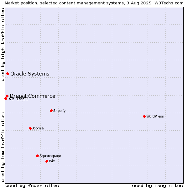 Market position of Oracle Systems vs. Drupal Commerce vs. Varbase