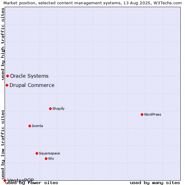 Market position of Oracle Systems vs. Drupal Commerce vs. VentasPOP