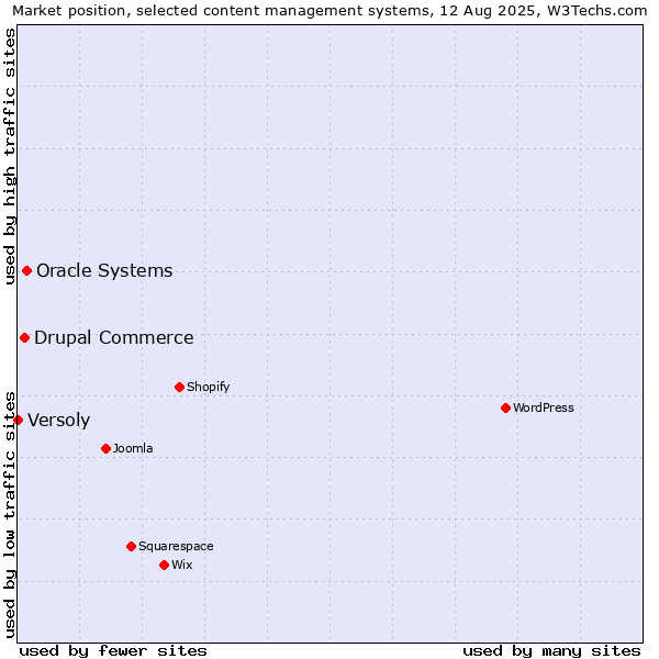 Market position of Oracle Systems vs. Drupal Commerce vs. Versoly