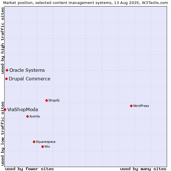 Market position of Oracle Systems vs. Drupal Commerce vs. ViaShopModa