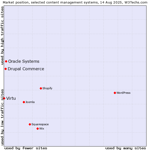 Market position of Oracle Systems vs. Drupal Commerce vs. Virtu